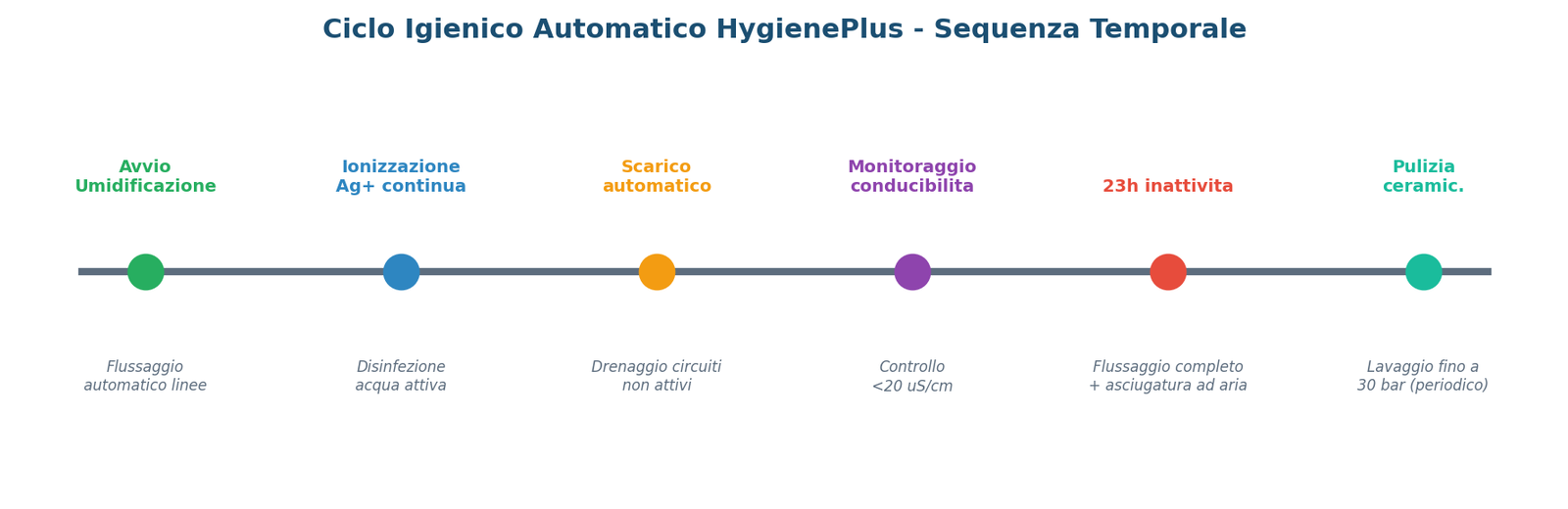 Ciclo HygienePlus