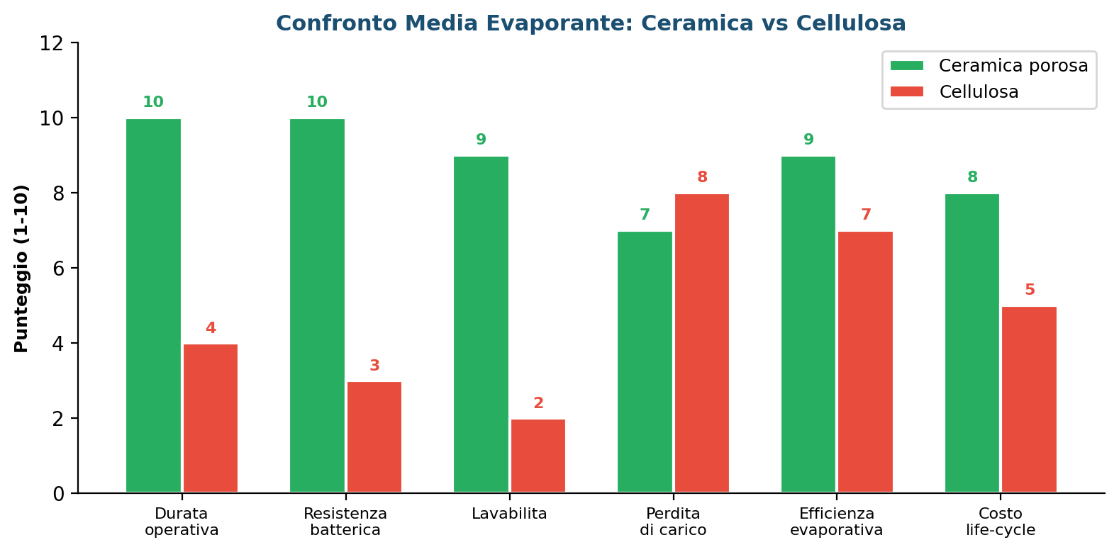 Confronto ceramica vs cellulosa