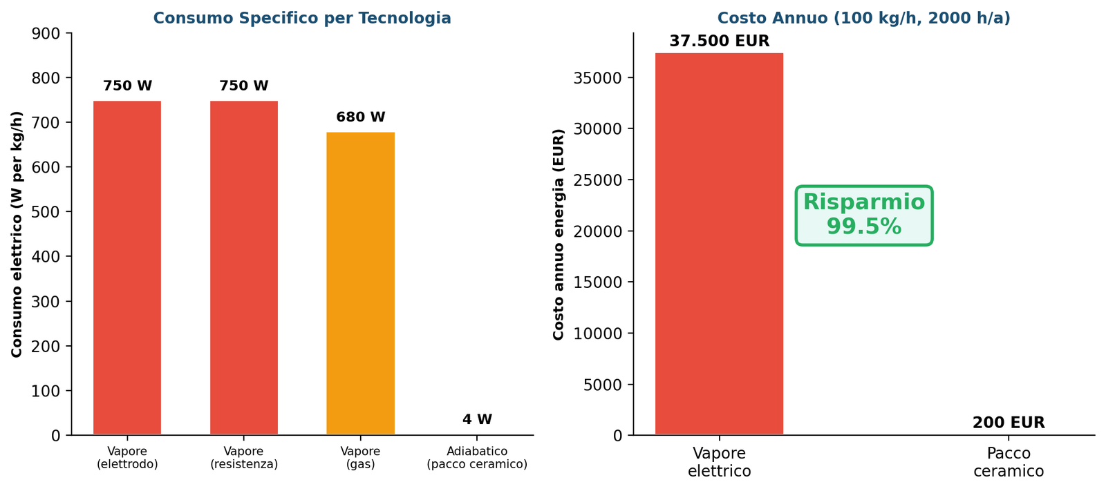Confronto energetico