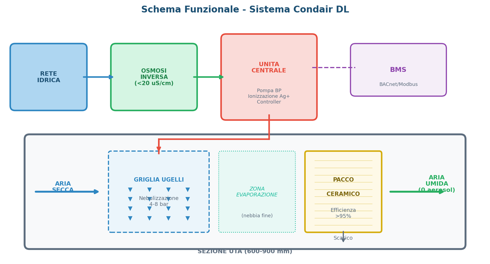 Schema funzionale Condair DL